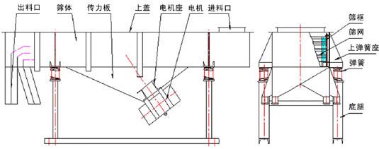 直線振動(dòng)篩內(nèi)部結(jié)構(gòu)：出料口，篩體，傳力板，上蓋，電機(jī)座，電機(jī)，進(jìn)料口，篩框，篩網(wǎng)，上彈簧座，彈簧，底腿。