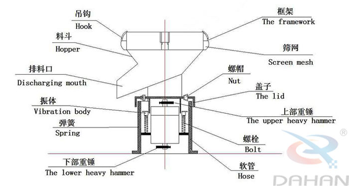 450型過濾篩結(jié)構(gòu)：吊鉤，料斗，排料口，振體，彈簧，下部重錘，篩網(wǎng)，螺帽，蓋子，上部重錘，螺栓，軟管。