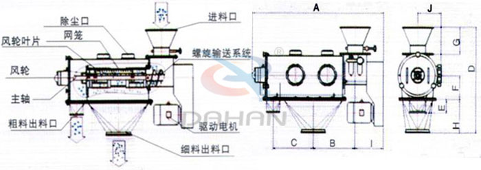 氣旋篩結(jié)構(gòu)以及外形尺寸：風(fēng)輪葉片，主軸，螺旋輸送系統(tǒng)，網(wǎng)籠，除塵口等。