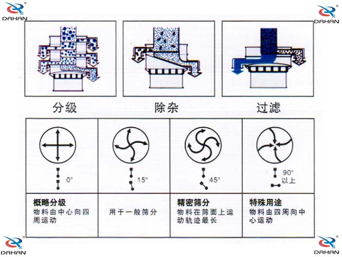 旋振篩結(jié)構(gòu)原理示意圖：概率分級，物料由中心向四周運(yùn)動(dòng)，精密篩分：物料在篩面上運(yùn)動(dòng)軌跡較長特殊用途：物料有四周向中心運(yùn)動(dòng)。