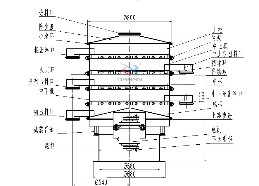 800型全不銹鋼振動(dòng)篩結(jié)構(gòu)：防塵蓋，出料口，大束環(huán)，中框，底框，上下重錘。