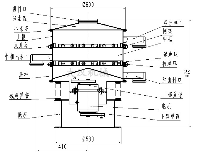 旋振篩結(jié)構(gòu)圖：進(jìn)料口，防塵蓋，大束環(huán)，網(wǎng)架，擋球環(huán)，底框。