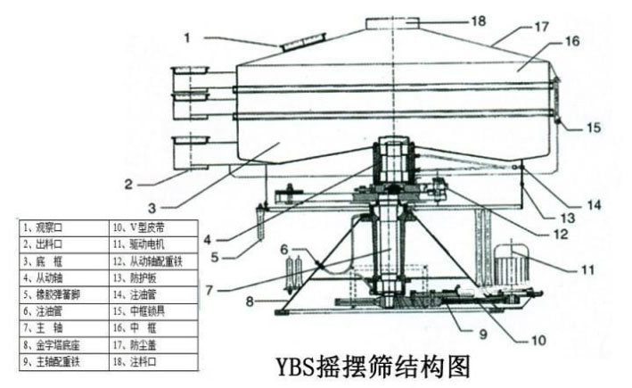 該產(chǎn)品的主要結(jié)構(gòu)有：篩網(wǎng)，電機(jī)，進(jìn)料口，啟動(dòng)裝置等