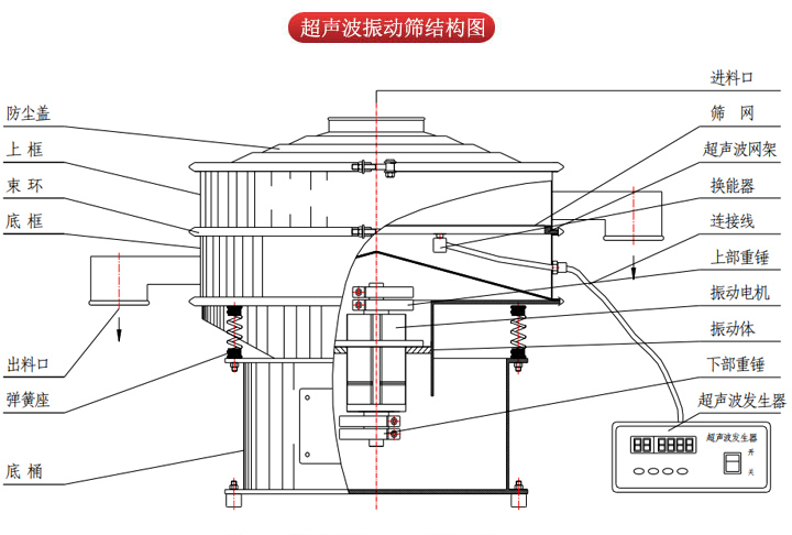 超聲波振動篩由進料口，篩網(wǎng)，防塵蓋，網(wǎng)架，出料口束環(huán)，加重塊，彈簧，機座，振動電機，下部重錘等部件組成。