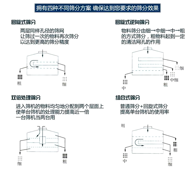 圓形搖擺篩篩分方式