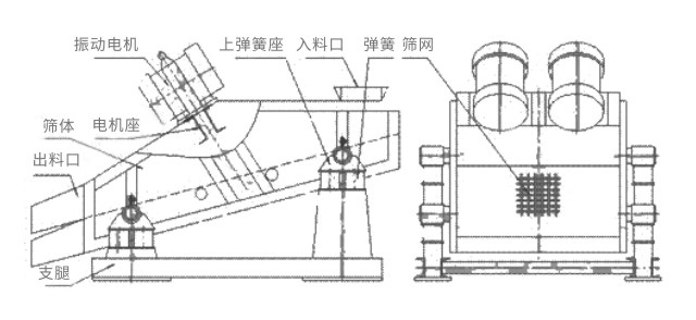 礦用振動(dòng)篩主要由激振器、篩體、篩網(wǎng)、減振裝置及座架等組成