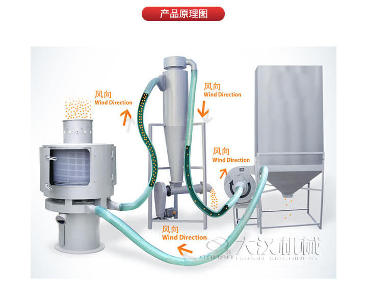 氣流篩是通過將負壓氣流將物料于空氣混合后，進入篩機風輪中間，通過風輪葉片施加足夠的離心力，向桶狀的篩網(wǎng)噴射過網(wǎng)，經(jīng)過蝸殼收集，不能過網(wǎng)的物料由自動排渣口排出，從而實現(xiàn)物料的篩分目的。