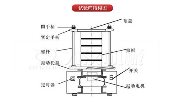 實驗篩結(jié)構(gòu)：圓手柄，緊定手柄，螺桿，定時器，開關(guān)等結(jié)構(gòu)