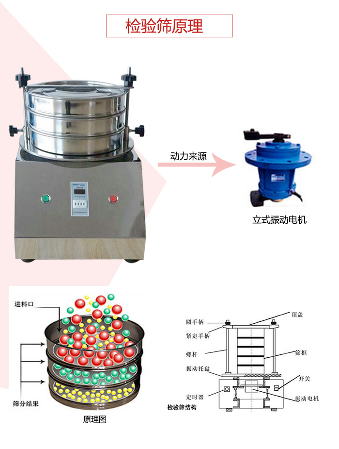檢驗(yàn)篩電機(jī)運(yùn)作軌跡圖，結(jié)構(gòu)圖，以及工作原理展示圖