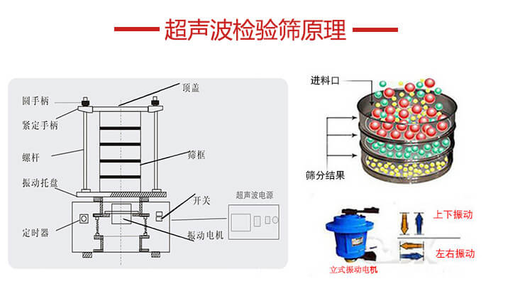 超聲波檢驗篩結(jié)構(gòu)頂蓋，圓手柄，緊定手柄，螺桿，振動托盤以及電機的運作方式展示圖。