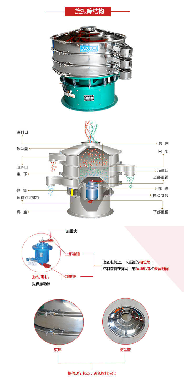 圓篩機(jī)結(jié)構(gòu)展示：進(jìn)料口，出料口，篩網(wǎng)，網(wǎng)架，束環(huán)，彈簧，篩盤等