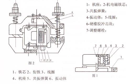 CZ電磁倉壁振動器結(jié)構(gòu)主要：鐵芯，機(jī)座，線圈，共振彈簧，振動體，調(diào)整螺栓等。