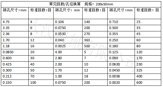 實驗篩網(wǎng)目數(shù)對應孔徑大?。汉Y孔尺寸：0.15-4.75 實驗篩網(wǎng)標準