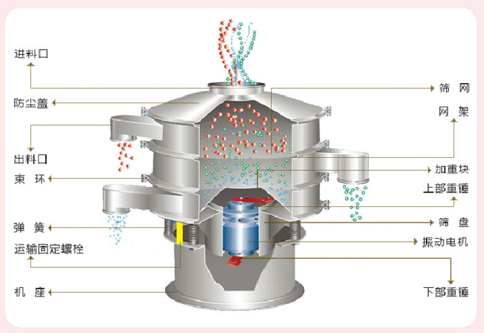 顆粒振動(dòng)篩技術(shù)參數(shù)與結(jié)構(gòu)：進(jìn)料口，防塵蓋，出料口，束環(huán)，彈簧，運(yùn)輸固定螺栓，機(jī)座，篩網(wǎng)，網(wǎng)架，加重塊，上部重錘，篩盤(pán)，振動(dòng)電機(jī)，下部重錘。