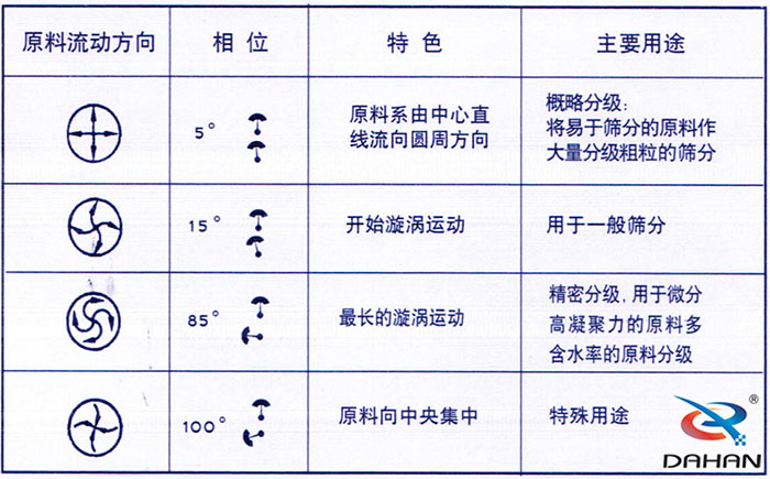 5度特色：原料系由中心直線流向圓周方向。15度開始漩渦運(yùn)動(dòng)85度做長(zhǎng)的漩渦運(yùn)動(dòng)100度原料箱中央集中。