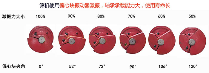 直線篩分機(jī)篩機(jī)使用偏心塊振動(dòng)器激振，軸承承載能力大，使用壽命長