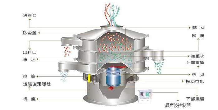 超聲波振動篩有進料口，篩網(wǎng)，防塵蓋，網(wǎng)架，出料口束環(huán)，加重塊，彈簧，機座，振動電機，下部重錘,超聲波控制器等部件。