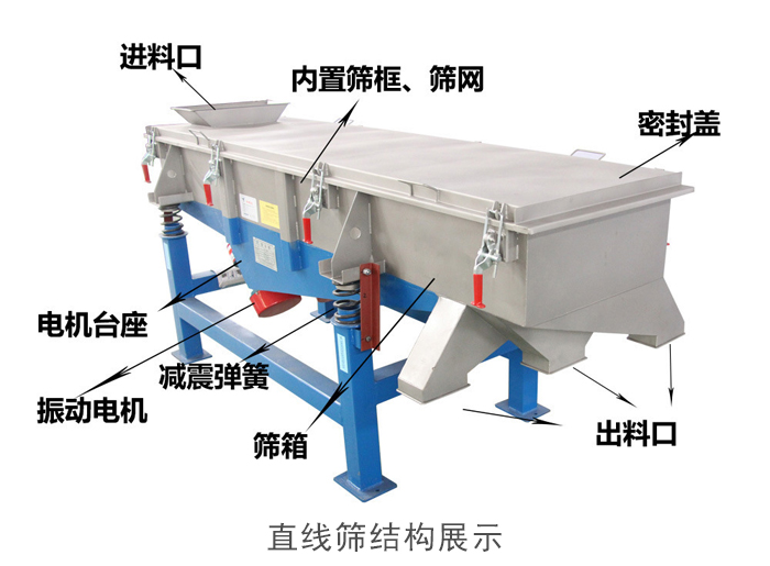 直線篩結(jié)構(gòu)包括：進(jìn)料口，網(wǎng)架裝置（內(nèi)部），減震裝置，振動(dòng)電機(jī)，收塵口，出料口，底部電機(jī)等。