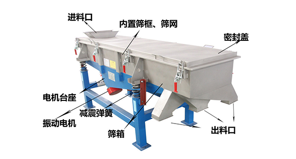 直線外部結(jié)構(gòu)篩箱，密封蓋，出料口，進(jìn)料口，電機(jī)臺(tái)座等。