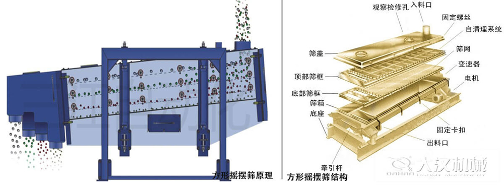 方形搖擺篩又稱往復(fù)篩，其驅(qū)動(dòng)裝置所產(chǎn)生的振動(dòng)力是繞固定軸，方向呈一定規(guī)律變化的慣性力，其本質(zhì)是有偏心輪繞定軸轉(zhuǎn)動(dòng)所形成的往復(fù)慣性力。由于其慣性帶動(dòng)物料的運(yùn)動(dòng)從而實(shí)現(xiàn)方形搖擺篩的篩分效果。該結(jié)構(gòu)是由：篩蓋，頂部篩框，底部篩框，篩網(wǎng)，出料口等部件組成。