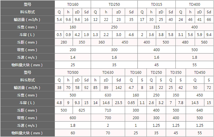 TD型斗式提升機(jī)料斗的主要因素由：型號(hào)，輸送量，斗距，斗容，斗速等。
