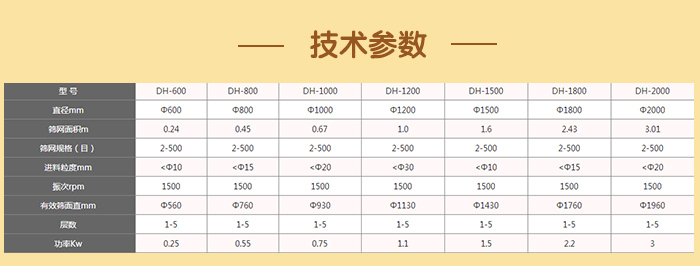 閘門式旋振篩技術參數(shù)：篩分面積：0.24-3.01（m）篩網(wǎng)規(guī)格：2-500（目）進料顆粒：10-20（mm）功率：0.25-3（kw）