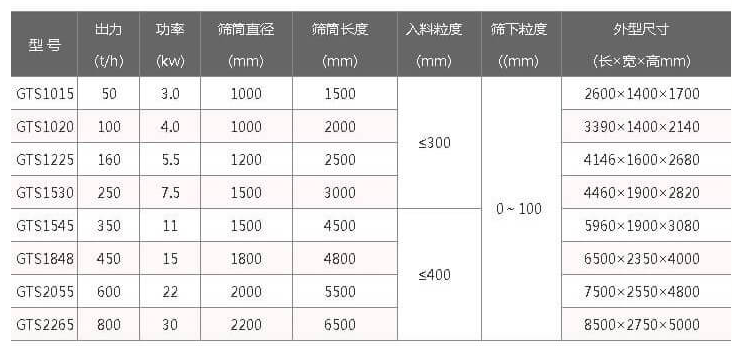 移動篩沙機參數(shù)：3-30kw篩筒直徑1000-2200mm篩筒長度：1500-6500mm