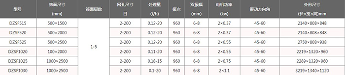 輕型直線振動(dòng)篩技術(shù)參數(shù)：電機(jī)功率kw：0.37-1.1處理量t/h：0.12-20