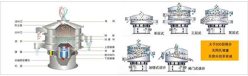 化工振動篩主要由：進(jìn)料口，篩網(wǎng)，出料口，防塵蓋，網(wǎng)架，加重塊，上部重錘，篩盤，下部重錘，振動電機(jī)，彈簧，機(jī)座，運輸固定螺栓等部件組成。