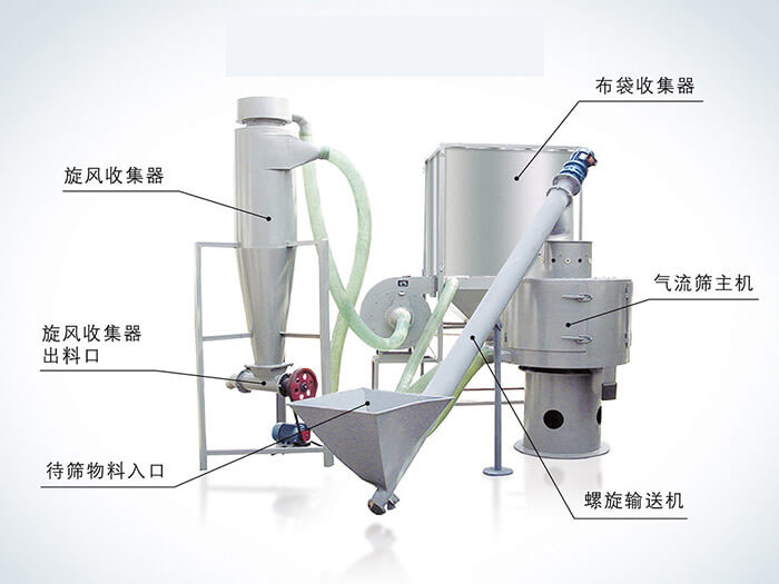 氣流篩配套設(shè)備：旋風(fēng)收集器，布袋收集器，旋風(fēng)收集器出料口，氣流篩主機，待篩物料入口，螺旋輸送器。