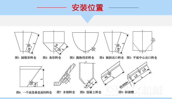 不同形狀的料倉(cāng)倉(cāng)壁振動(dòng)器安裝位置，圖1為圓錐形料倉(cāng)，圖2為角形料倉(cāng)，圖3拋物線形料倉(cāng)，圖4傾斜出口料倉(cāng)，圖5平底中心出口料倉(cāng)，圖6一個(gè)面是垂直面的料倉(cāng)，圖7木制料倉(cāng)，圖8混凝土料倉(cāng)，圖9斜溜槽。