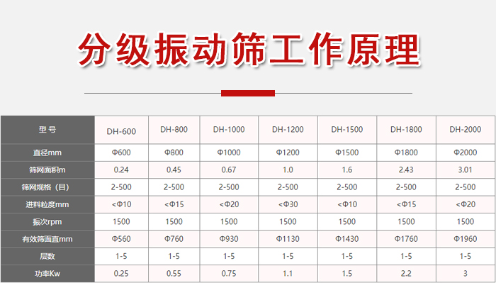 分級振動篩功率：0.25-3kw有效篩面直徑560-1960mm進(jìn)料粒度：10-20mm篩網(wǎng)面積m：0.24-3.01