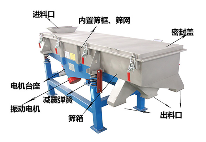 方形振動(dòng)篩由密封蓋，減振彈簧，振動(dòng)電機(jī)，出料口，內(nèi)置篩框等結(jié)構(gòu)。