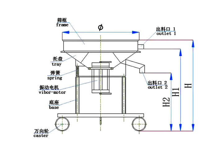 高頻篩結構：托盤，彈簧，振動電機，底座，萬向輪，出料口等