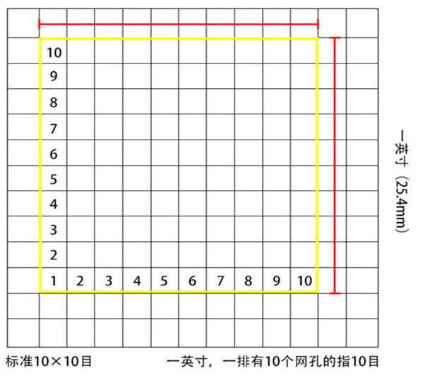 標(biāo)準(zhǔn)10*10目，一英寸(25.4mm)，一排有10個網(wǎng)孔的指10目