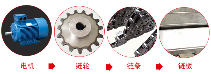 鏈板輸送機(jī)工作中所用到的主要部件：電機(jī)，鏈輪，鏈條，鏈板等部件的展示圖